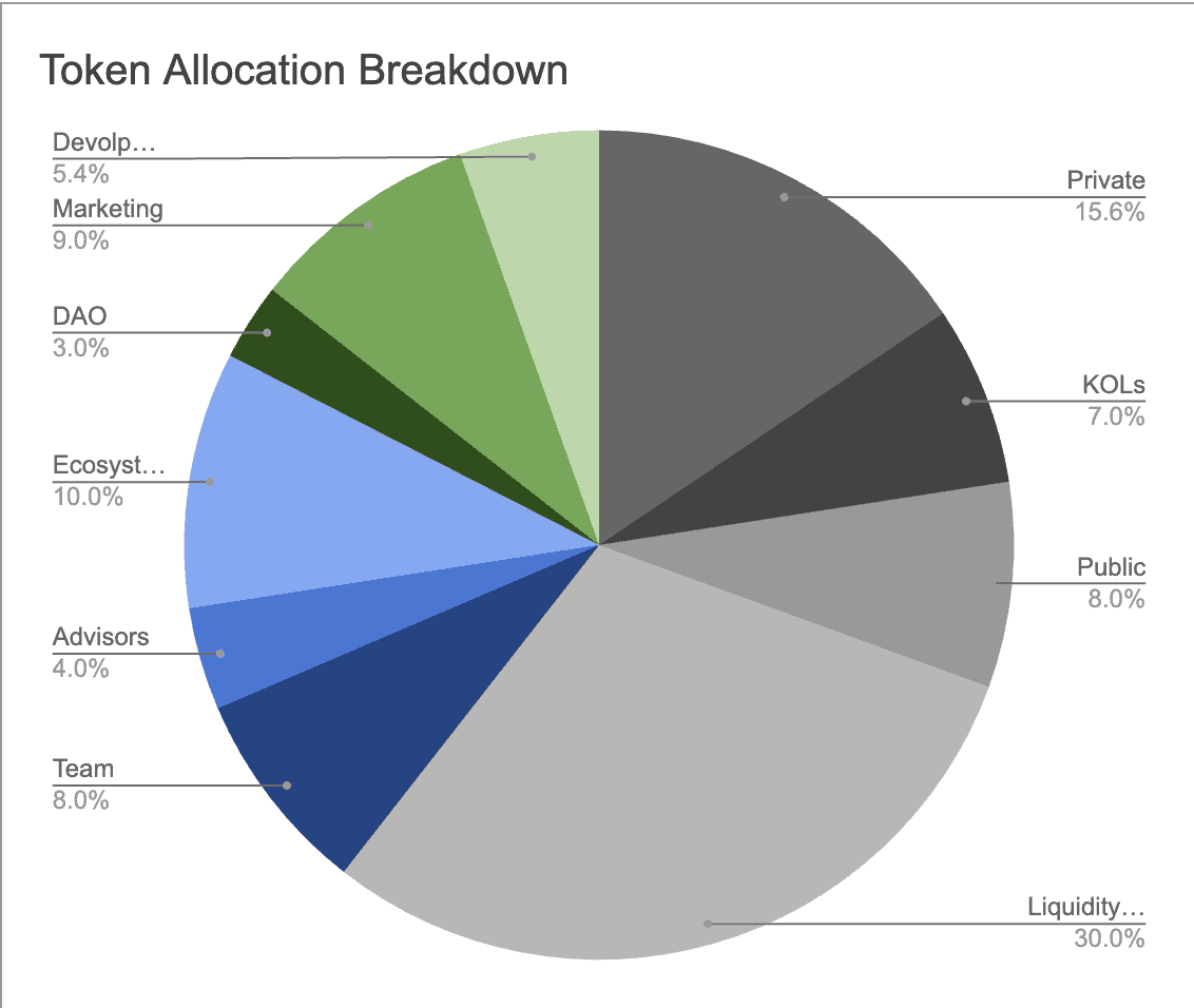 DePINed Tokenomics